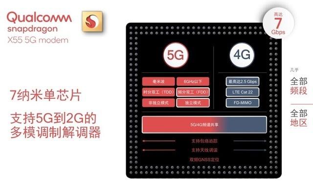 高通发布骁龙X55新5G基带 7nm工艺全面大升级