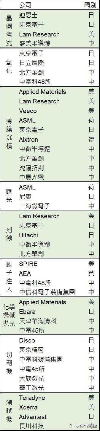 中国半导体设备需求高 哪些中国设备厂有机会？