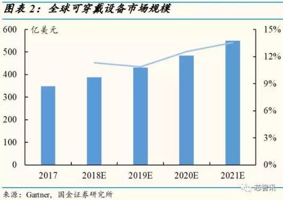 可穿戴设备市场即将爆发 5G与AI成助推剂！