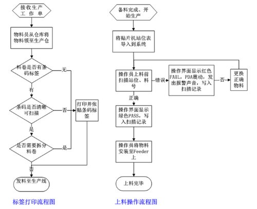 木瓜SMT贴片打样加工产线上料防错系统效能