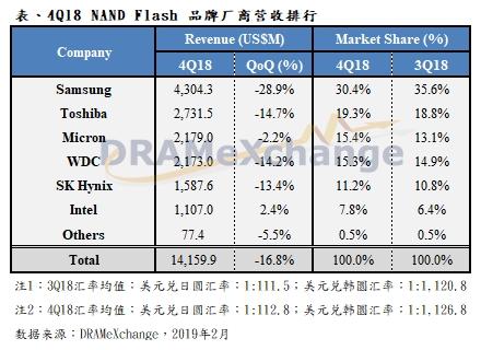 多种因素影响 存储三巨头三星/SK海力士/美光收入将暴跌29％