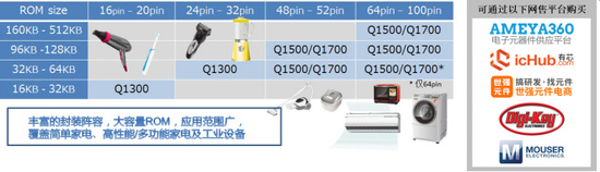 强大产品阵容16位MCU“ML62Q1300/1500/1700”系列开始网售！
