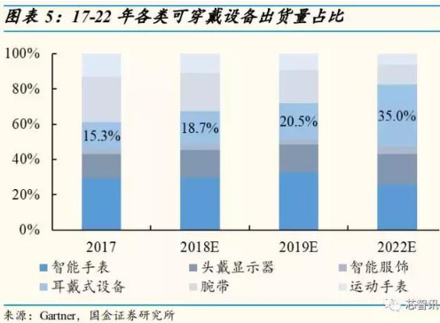 可穿戴设备市场即将爆发 5G与AI成助推剂！