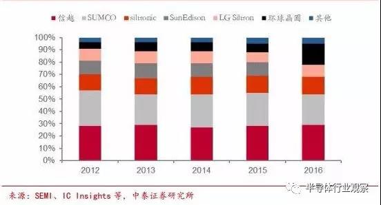 硅晶圆终于降价了 两年来首次！