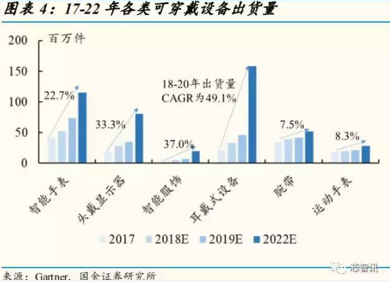 可穿戴设备市场即将爆发 5G与AI成助推剂！