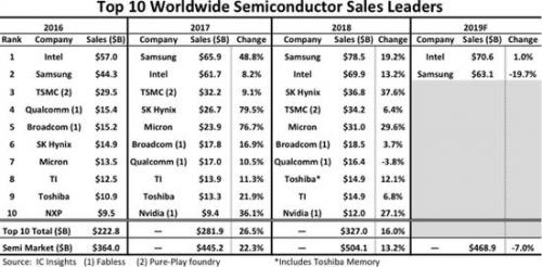 全球存储芯片市场遇冷 Intel半导体收入有望超越三星重回第一