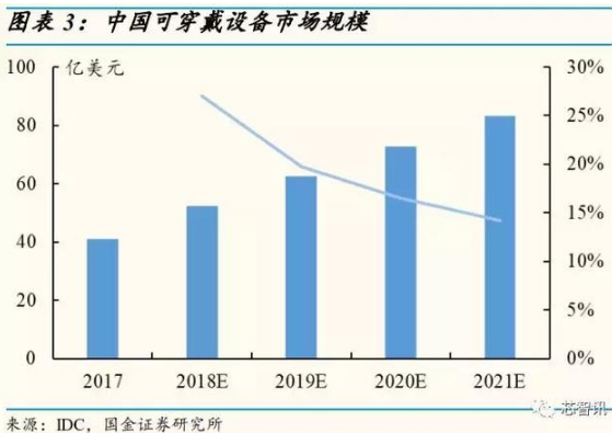 可穿戴设备市场即将爆发 5G与AI成助推剂！