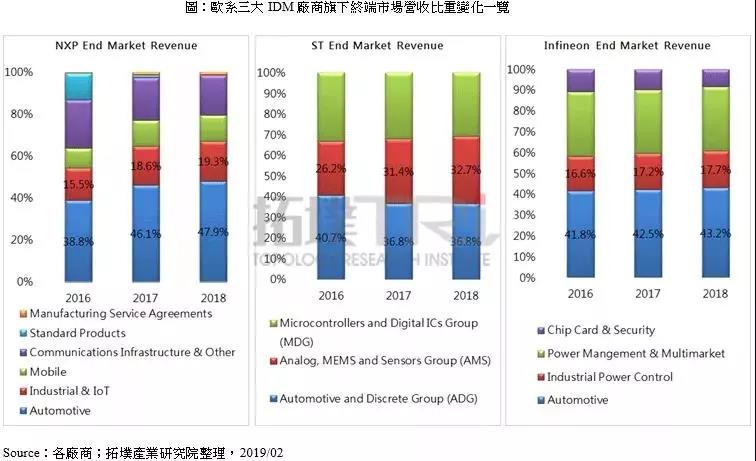 三大IDM厂商2018年全年营收出炉 谁的表现更亮眼？