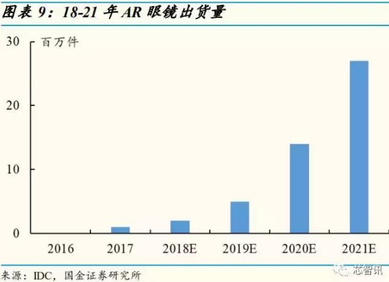 可穿戴设备市场即将爆发 5G与AI成助推剂！