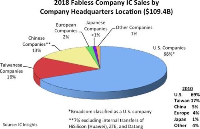 现实很骨感：8年时间 中国大陆仅从美国手中拿走1%的芯片份额