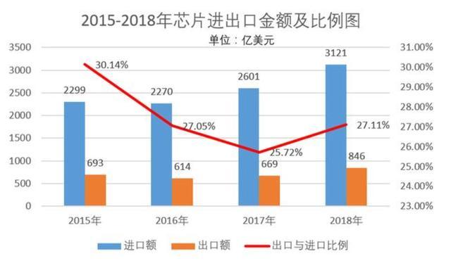 现实很骨感：8年时间 中国大陆仅从美国手中拿走1%的芯片份额