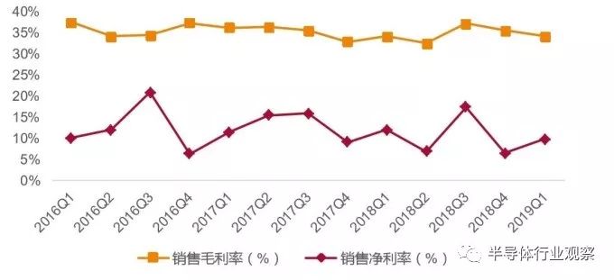 中国半导体现状盘点 封测面临去库存压力