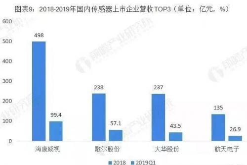 缺乏“感知能力” 我国传感器情况全局观