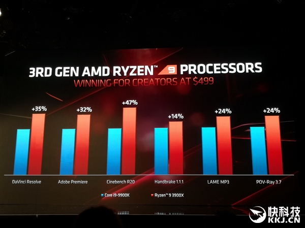 AMD三代锐龙性能秀肌肉：不给九代酷睿任何机会