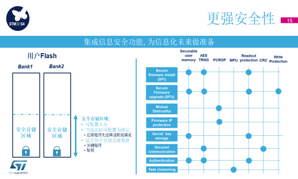 新成员加入 性能爆表的STM32G4究竟有何实力？