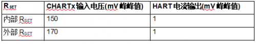 适用于带HART的PLC/DCS系统的完全隔离的4通道模拟输出电路