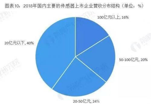 缺乏“感知能力” 我国传感器情况全局观