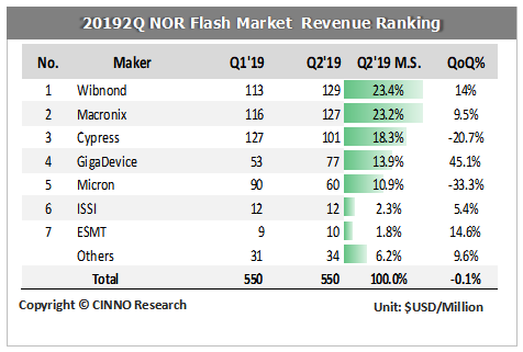 兆易创新Q2强势上升 全球NOR Flash市场排名涨至第四