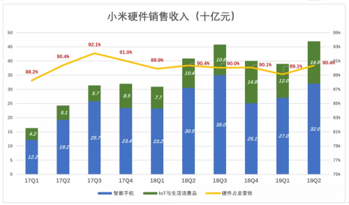 小米H1营收大涨的背后：不单纯的硬件