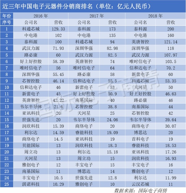 重磅！2018年中国电子元器件分销商营收排名出炉