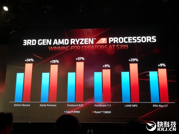 AMD三代锐龙性能秀肌肉：不给九代酷睿任何机会