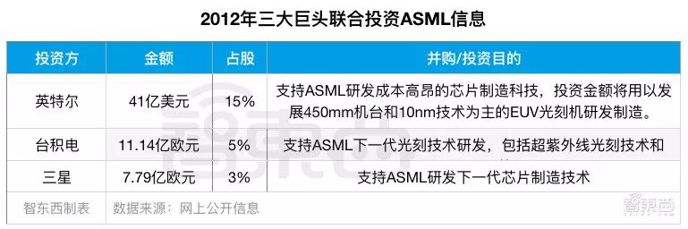 半导体战争！三星怒砸7730亿！台积电买走大半光刻机！