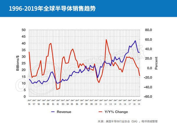 大时代，小批量！中国元器件电商如何实现弯道超车？