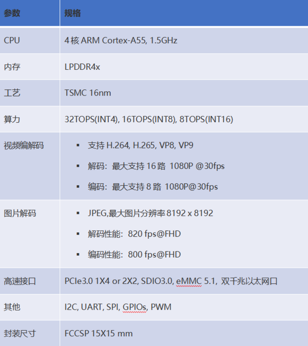 寒武纪推出边缘AI芯片「思元220」