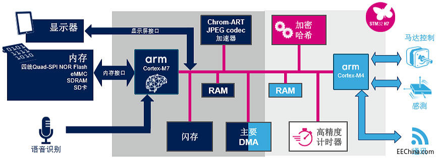 MCU应该有多强？从意法半导体的STM32H7双核说起