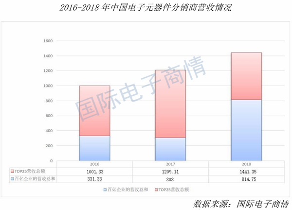 重磅！2018年中国电子元器件分销商营收排名出炉