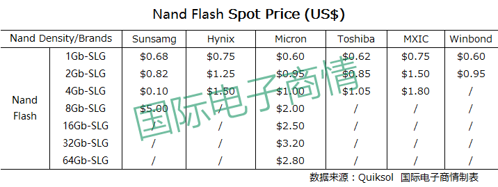 电子元器件内存现货市场洞察报告