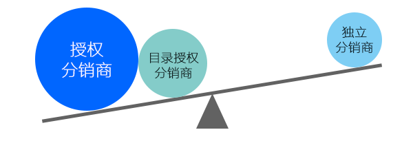 采购分割线 授权VS非授权谁更胜一筹？