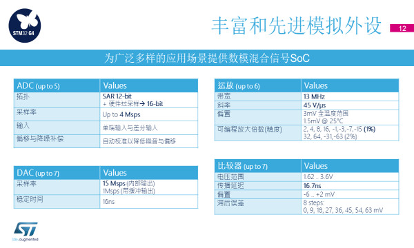 新成员加入 性能爆表的STM32G4究竟有何实力？