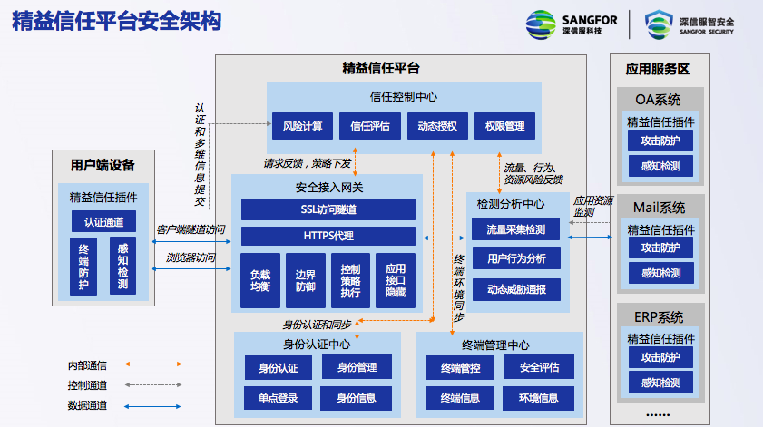 2019 IDC数字化转型年度盛典在京召开，深信服分享精益信任架构
