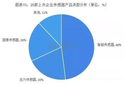 缺乏“感知能力” 我国传感器情况全局观