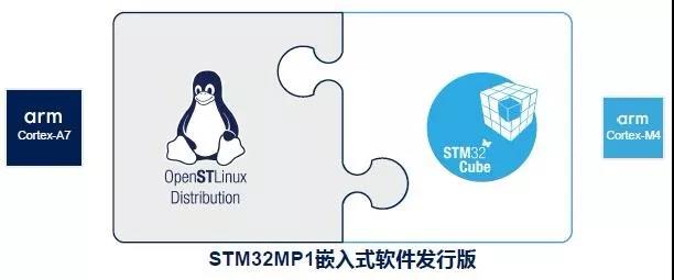 遇见Linux，STM32就从MCU升级到了MPU！