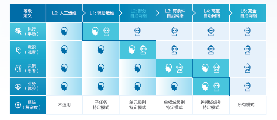 华为与运营商定下十年之约 目标L5级自动驾驶