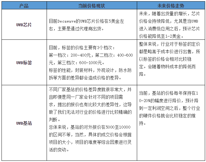 开启高精度定位千亿级市场 国内UWB市场研究报告正式发布