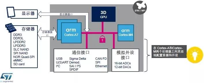 遇见Linux，STM32就从MCU升级到了MPU！
