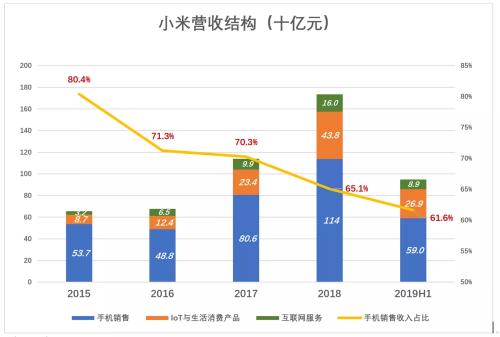 小米H1营收大涨的背后：不单纯的硬件