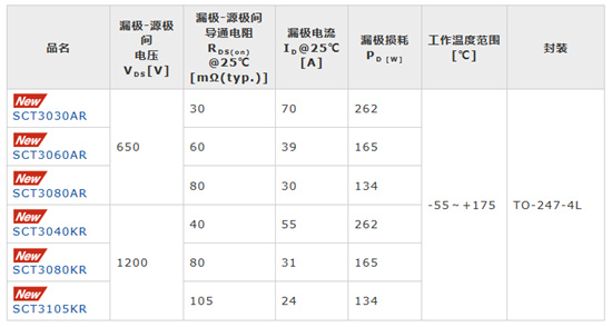 ROHM开发出采用4引脚封装的SiC MOSFET “SCT3xxx xR”系列