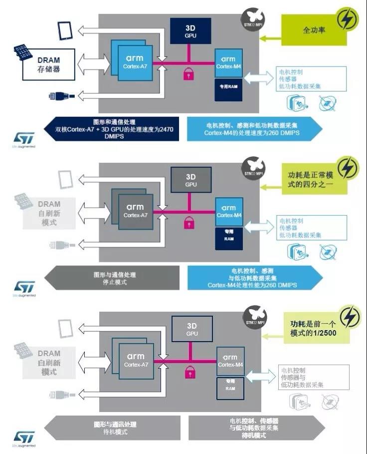 遇见Linux，STM32就从MCU升级到了MPU！