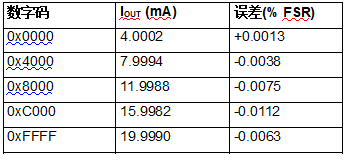 适用于带HART的PLC/DCS系统的完全隔离的4通道模拟输出电路