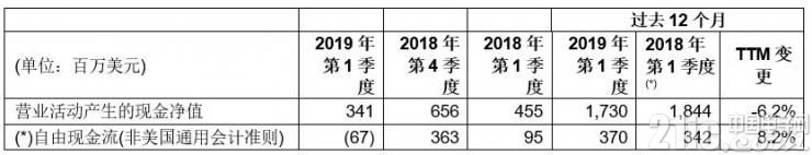 意法半导体公布2019年Q1财报