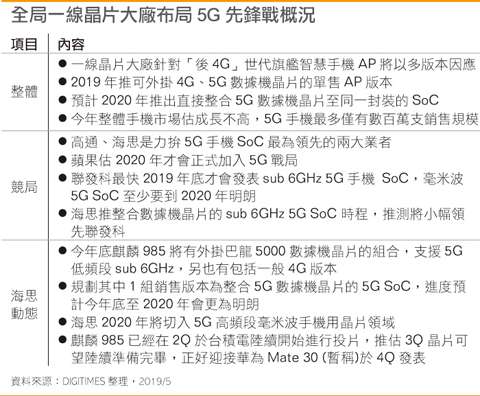 华为麒麟985抢5G先锋　集成调制解调器芯片SoC酝酿中