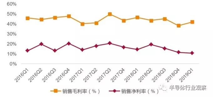 中国半导体现状盘点 封测面临去库存压力