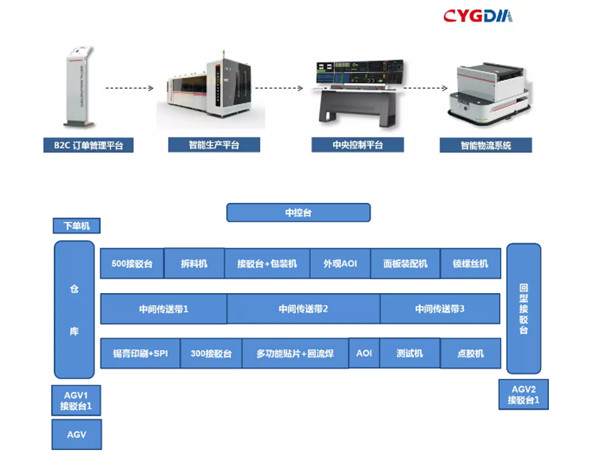 LEAP Expo 2019六大产线 揭秘5G时代下的高端“智慧工厂”！