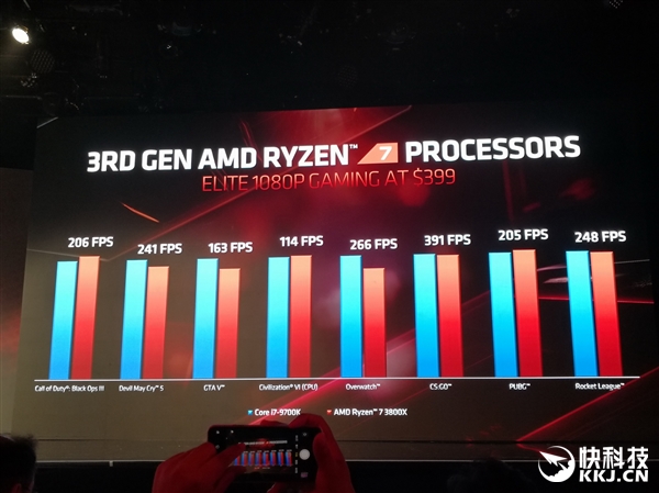 AMD三代锐龙性能秀肌肉：不给九代酷睿任何机会