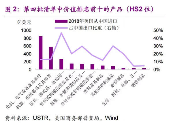 美国再加征10%关税 电子产业很受伤！