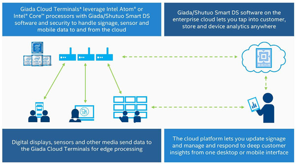 自适应型电子标牌如何显著提升门店绩效